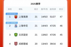乐鱼app-让出榜首！中超积分榜：申花遭三轮不胜，落后榜首海港1分