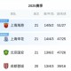 乐鱼app-让出榜首！中超积分榜：申花遭三轮不胜，落后榜首海港1分